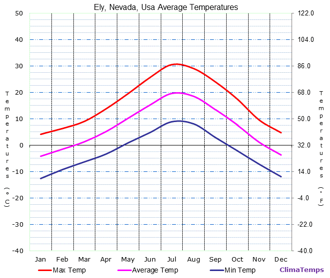 Ely, Nevada average temperatures chart