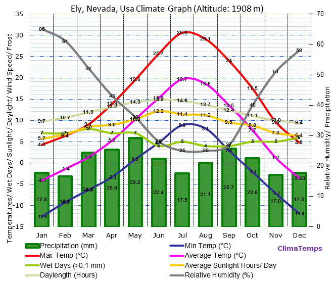 Ely, Nevada Climate Graph